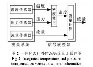 一体化温压补偿涡街流量计原理图